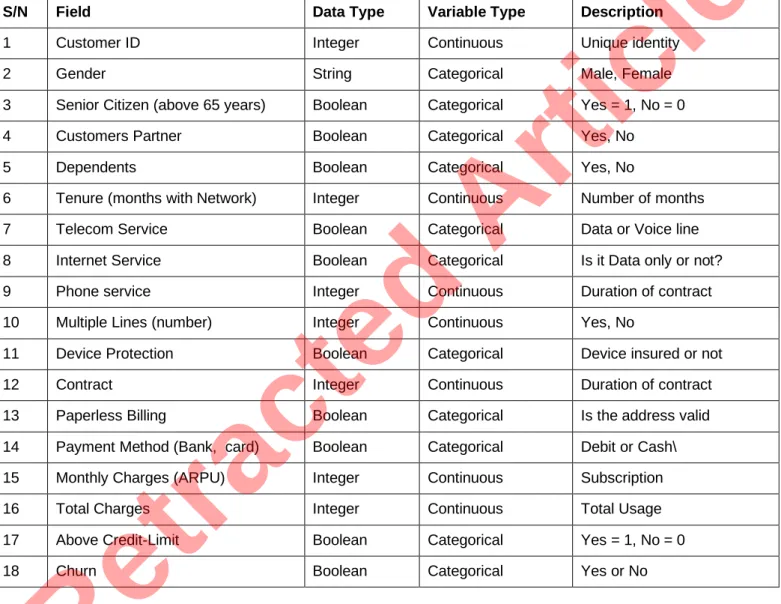 Table 3.1 Dataset Attributes 