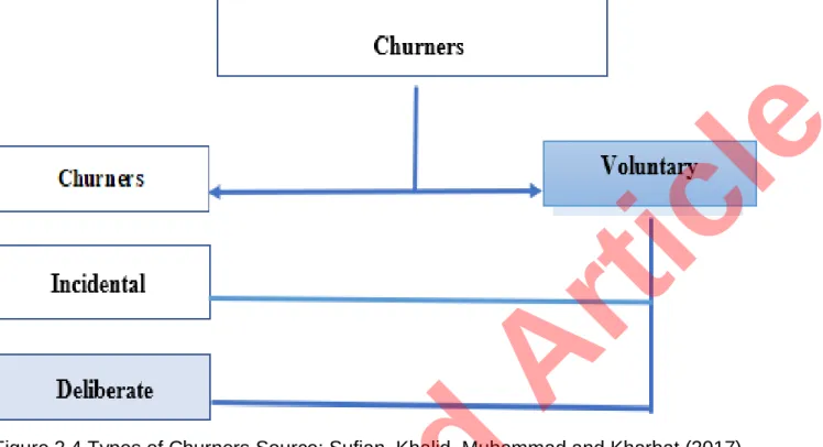 Figure 2.4 Types of Churners Source: Sufian, Khalid, Muhammad and Kharbat (2017) 