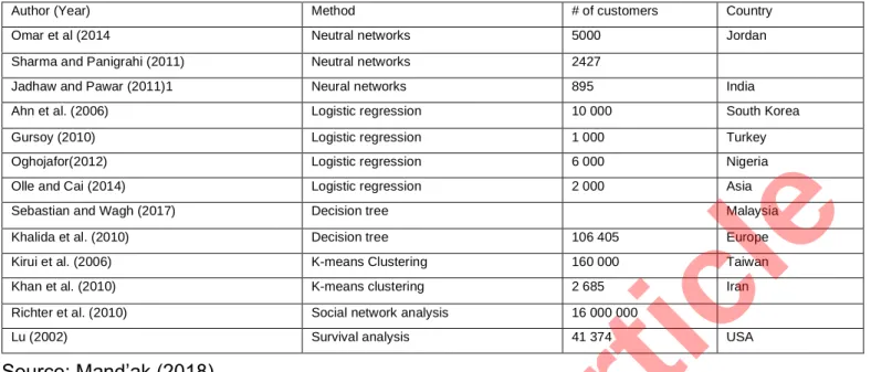 Table 2.1 Review of Method and Countries Work on Churn Management  