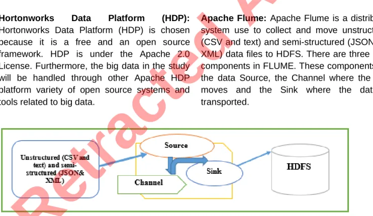 Figure 3.1 Block Representation of Hortonworks Data Platform (HDP) Architecture 