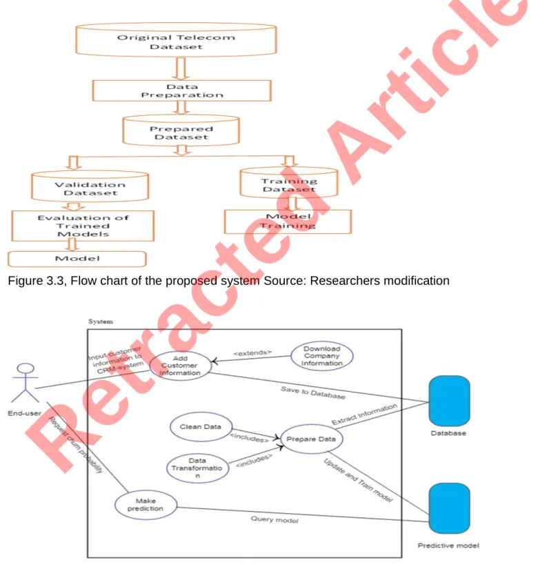 Figure 3.3, Flow chart of the proposed system Source: Researchers modification 