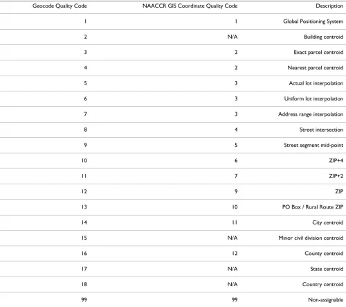 Table 1: Geocode Quality Codes with corresponding NAACCR GIS Coordinate Quality Codes