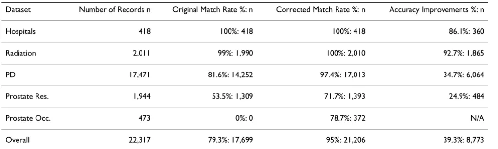 Table 2: Match rates before and after correction and records with improved accuracies