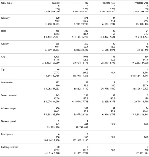 Table 4: Match rate improvement contributions per match type with counts and time (sec)