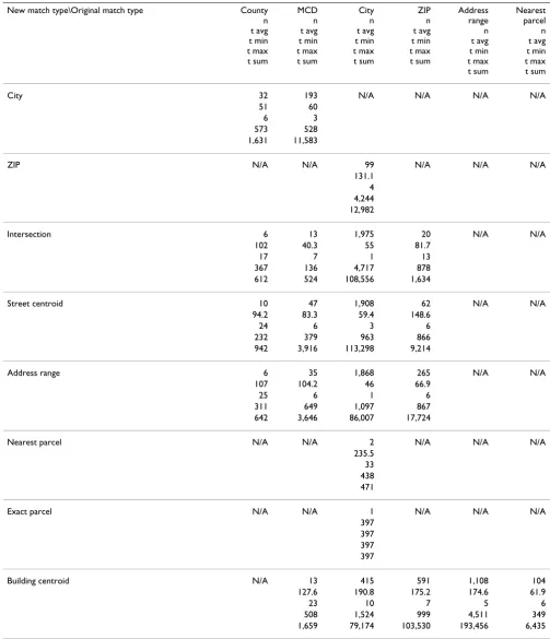 Table 6: Match type improvements per original\corrected combination with count and time taken (sec)