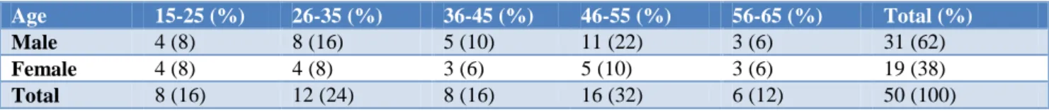 Table 2 shows the age wise distribution of the patients in  