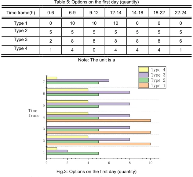 Table 5: Options on the first day (quantity) 