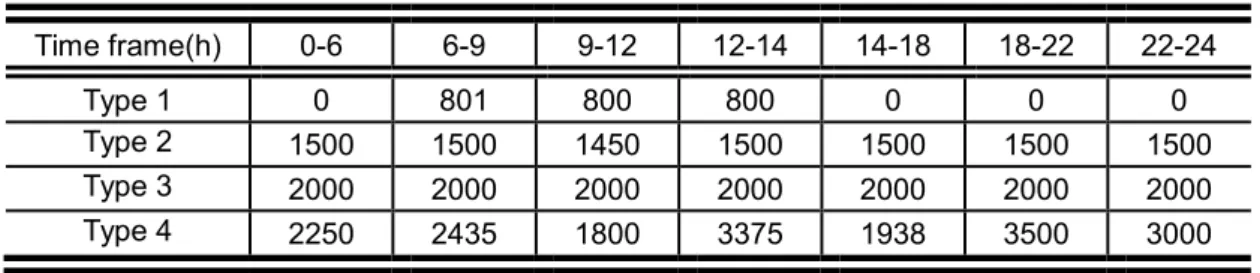 Table 6: Machine power of different models on the first day  Time frame(h)  0-6  6-9  9-12  12-14  14-18  18-22  22-24  Type 1  0  801  800  800  0  0  0  Type 2  1500  1500  1450  1500  1500  1500  1500  Type 3  2000  2000  2000  2000  2000  2000  2000  T