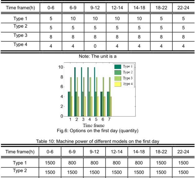 Table 8: Daily and total minimum cost