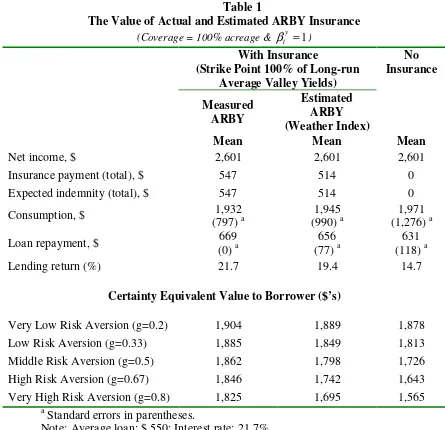 Table 1 The Value of Actual and Estimated ARBY Insurance 