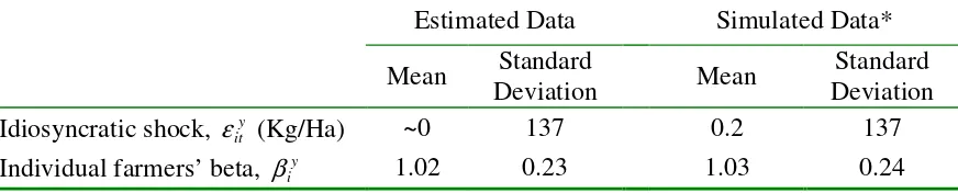 Table A3 Regression of Individual Yields on Average Valley Yields 