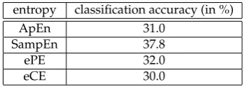 Figure 6. Entropy of the EEG data sorted by groups for four differnt entropy measures