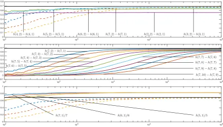 Figure 3. Different estimates of the KS entropy of2, 3, . . . , 10; on the bottom: T(ω) = 4ω(1 − ω); ω ∈ [0, 1] for different orbitlengths