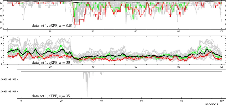 Figure 5. eRPE forshifted time window, α = 0.01, 35 and eTPE for α = 35 computed from data set 1 for 19 channels using a d = 3 and τ = 4 (cf