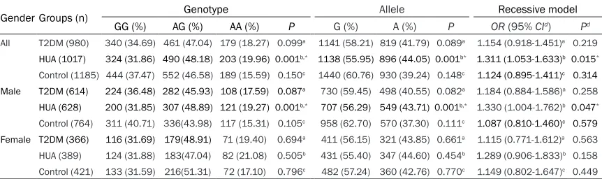 Table 1. Characteristics of study participants