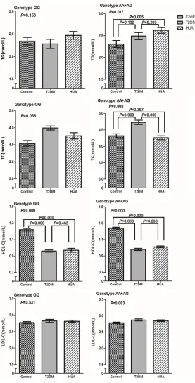 Figure 1. The comparison of lipid parameters among participants with dif-ferent genotypes of rs780094