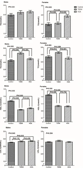 Figure 2. The comparison of lipid parameters among participants according to gender. P values were adjusted by age and BMI.