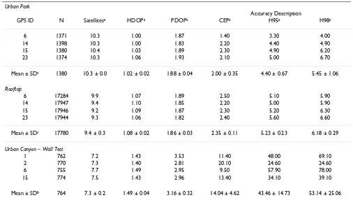 Table 2: Horizontal precision estimates of four GPS instruments in three built environment types