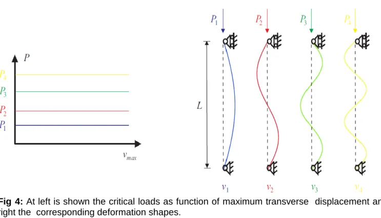Fig 4: At left is shown the critical loads as function of maximum transverse  displacement and at  right the  corresponding deformation shapes