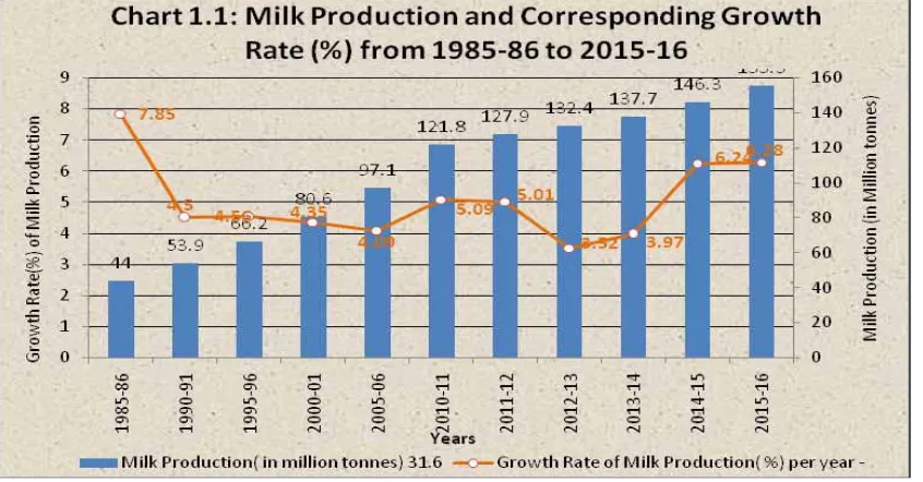 Table :1 LIVESTOCK POPULATION IN INDIA 