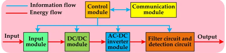 Figure 6. Functional block design of inverter. 