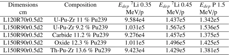 Table 1. The energy released per incident projectile for diﬀerent target geometries and compositions.The projectile energy is given in AGeV