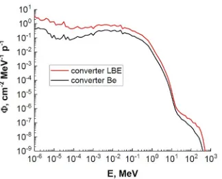 Figure 1. The neutron spectrum inenriched U-Pu target with LBE and