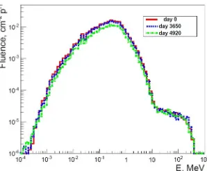 Figure 2. The scheme of the target (left), and the evolution in time of the number of ﬁssion when thebeam is stopped,in targets with diﬀerent kef f (right)