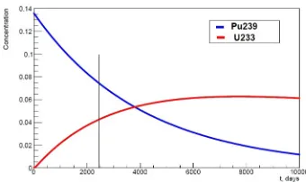 Figure 5. The time dependence ofthe concentration of 239Pu and
