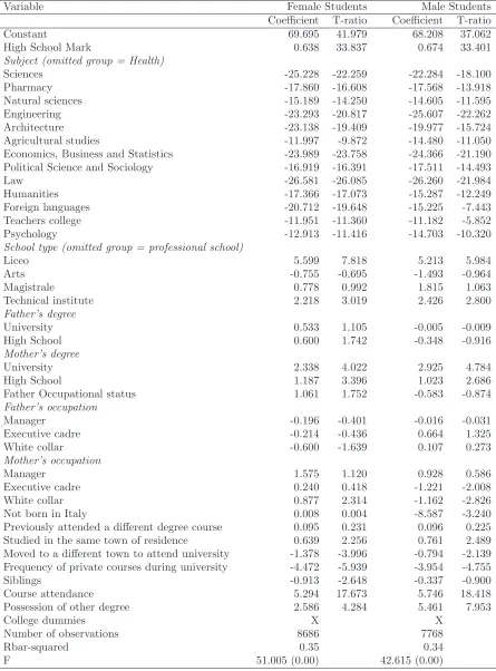 Table 4OLS estimation results of the educational performance equation for male and female