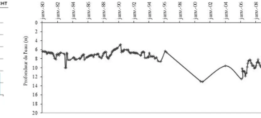 Fig. 3.  Fluctuations saisonnières des apports des oueds  Ziz et Sidi Hamza (Stations : Tillicht, M’zizel, 1985-2014)