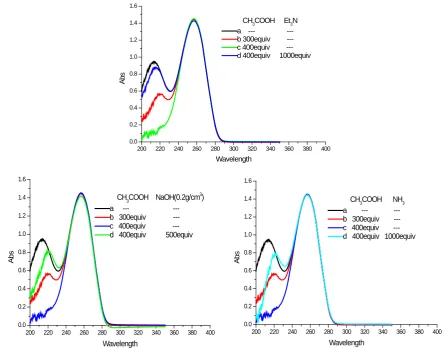 Figure 3. Change in the UV spectra in the solvent of CH3CN.300 equivalents of CH3COOH was added to a, then 400 equi-valents of CH3COOH was added to b, until there was no observable change c