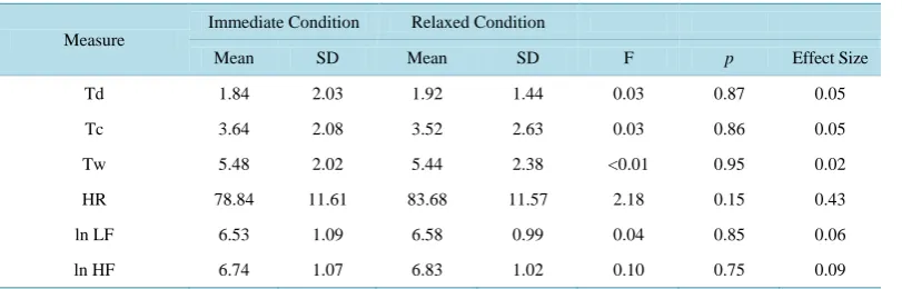 Table 2. Word numbers and physiological measures for the two conditions.                               