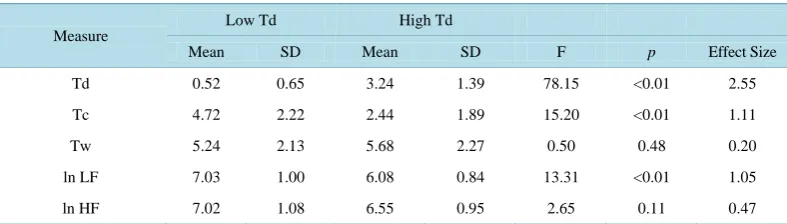 Figure 1. The mean log transformed absolute low frequency power (ln LF) for the two groups, low (Low Td) and high (High Td) numbers of “divergent thinking” words