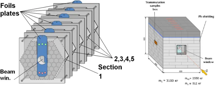 Figure 1. Scheme of Quinta assembly. On the left there is a view on the uranium target with supportingstructures and plastics used for sample placement (detector’s plates), on the right there is a view on thelead shielding enfolding the target with marked transmutation samples in the box (window) to locateactinides samples in the shielding