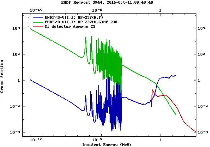 Figure 2. Cross section of neutron inducing damage in the silicon detector (red curve) and cross sectionsof neutron inducing ﬁssion and capture on Np-237 minor actinide