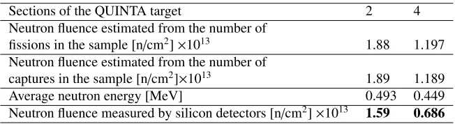Table 1. Compilation of incineration rate and capture rate of Np-237 samples with proton beams ofenergy 0.66 GeV results