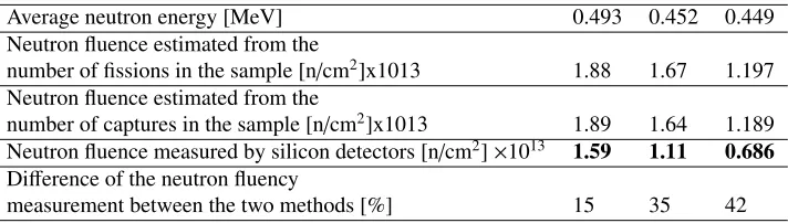 Table 3. Compilation of neutron ﬂuencies measured by two methods for three experiments in terms ofaverage neutron energy