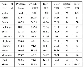 TABLE II: Comparison of retrieval precision.
