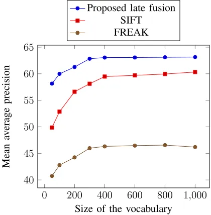 Fig. 9: MAP as a function of codebook size (OT-Scene).