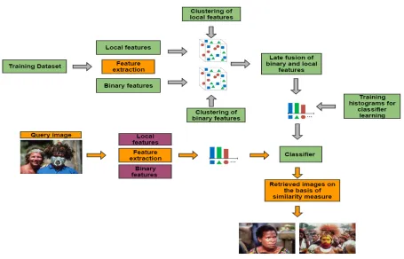 Fig. 1: Proposed framework based on late fusion of FREAK and SIFT.