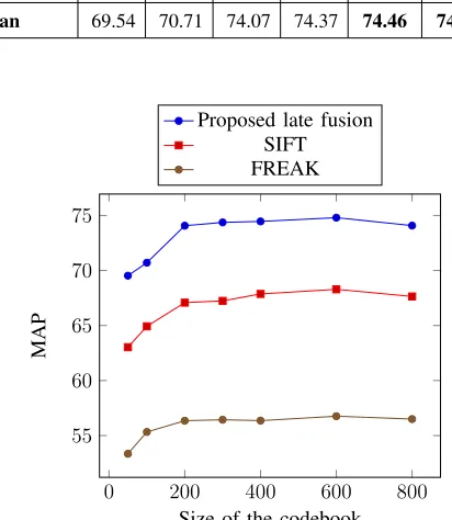 Fig. 3: MAP as a function of codebook size (Corel-100).