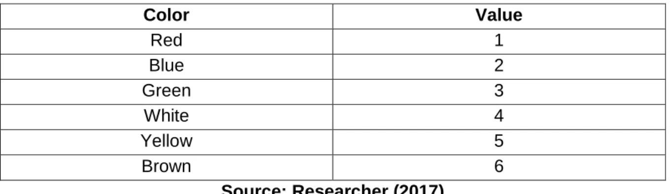Table 1.1: Colored rows and their associative value 