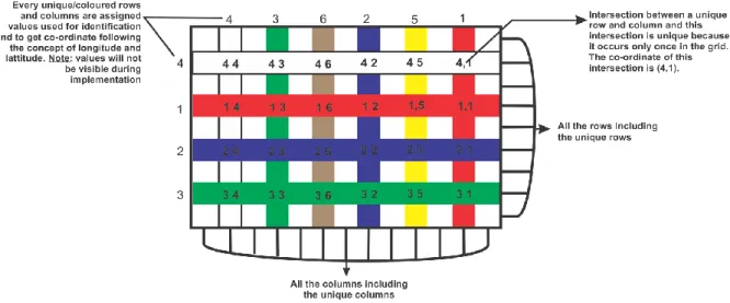 Figure 1.4: Unique rows, columns and their intersections Source: Researcher (2017)  The  position/location  of  every  cell  in 