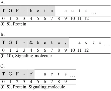 Figure 1: Text variations and annotation to them