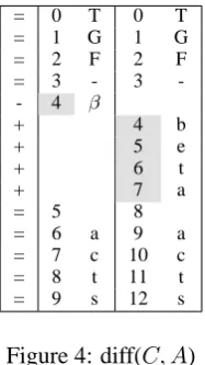 Figure 4: diff(C , A)
