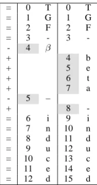 Figure 6: The result of GLCS-Diff for “TGF-b e t a –induced” and “TGF-beta-induced”