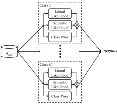 Fig. 3. SNBC score calculation for a test document 