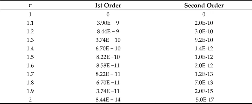 Table A1. Convergence of the method for α=0.2,β=0.1,M0.01,2.i=δ=
