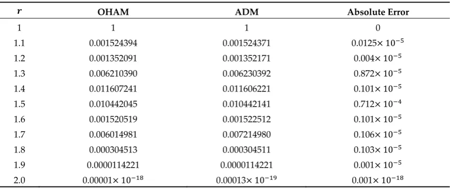 Table A2. Convergence of the method for 